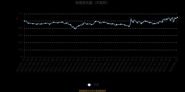 盈通配资 富国核心趋势混合A：2025年第一季度利润954.54万元 净值增长率11.84%