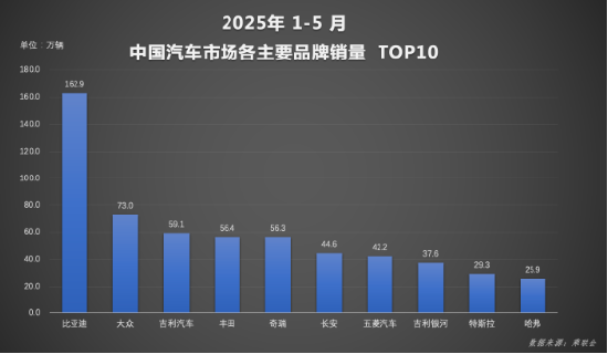 联丰配资 全球破局：比亚迪汽车1-5月再夺销冠 海外增长超112%