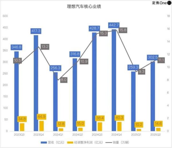 富农优配APP 李想拯救理想