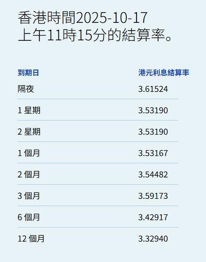 红领金服 港元拆息普遍向上 一个月拆息连升两日报3.53167%